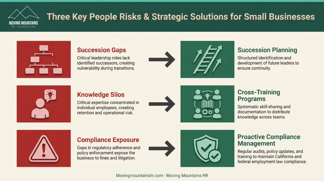 Strategic HR planning risk mitigation framework showing succession gaps knowledge silos and compliance exposure
