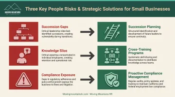 Strategic HR planning risk mitigation framework showing succession gaps knowledge silos and compliance exposure
