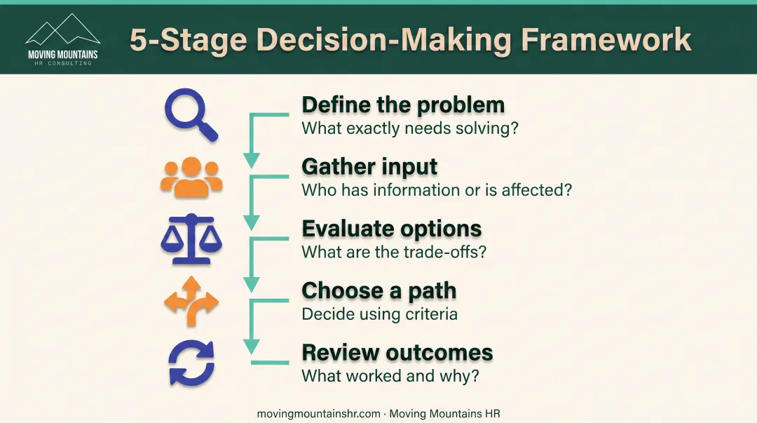 Five-step decision-making framework from problem definition to outcome review