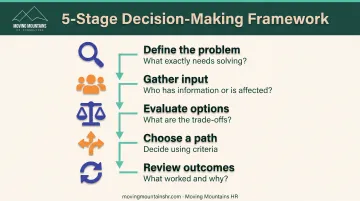 Five-step decision-making framework from problem definition to outcome review