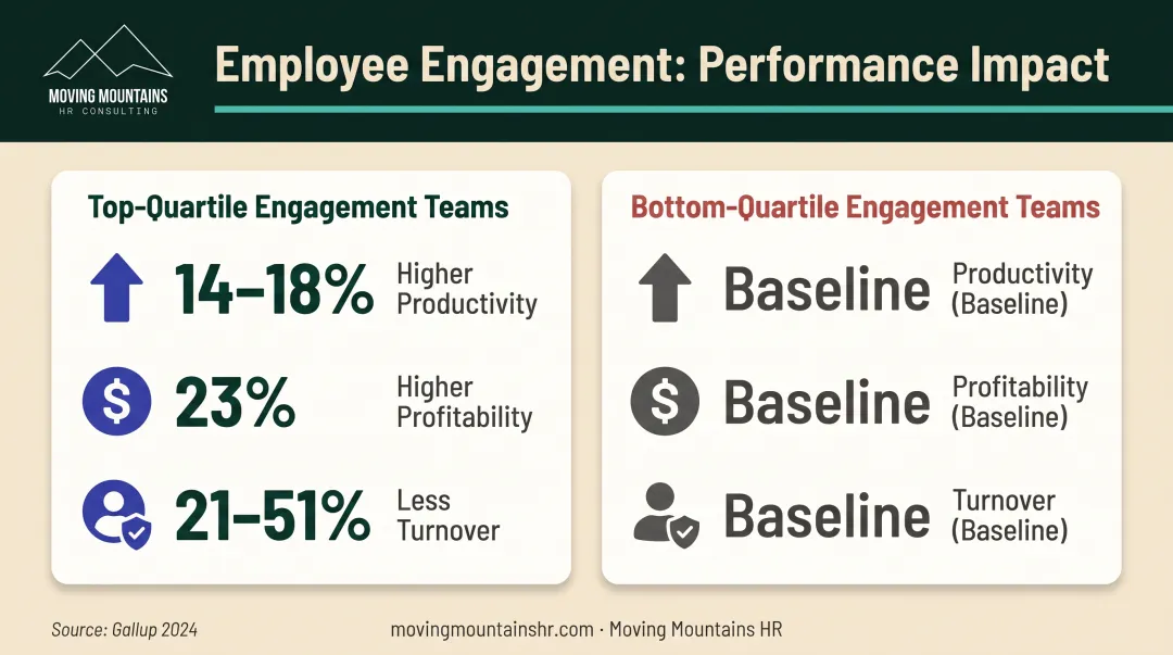 Top-quartile versus bottom-quartile team engagement comparison showing productivity profitability and turnover differences