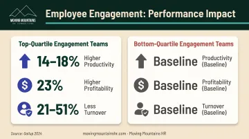Top-quartile versus bottom-quartile team engagement comparison showing productivity profitability and turnover differences