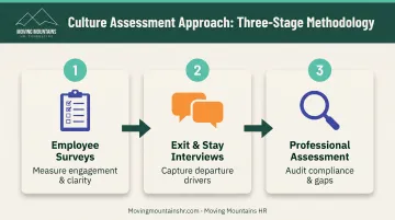 Three-step culture assessment process from employee surveys to exit interviews to professional audits