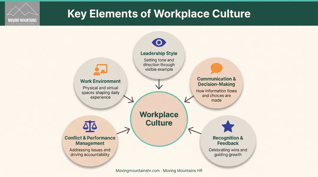 Key elements of workplace culture hierarchy showing leadership style communication and environment factors