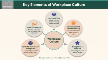 Key elements of workplace culture hierarchy showing leadership style communication and environment factors