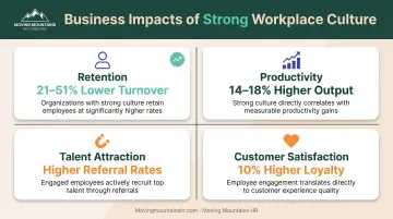 Four business impact metrics of strong workplace culture showing retention productivity attraction and customer satisfaction