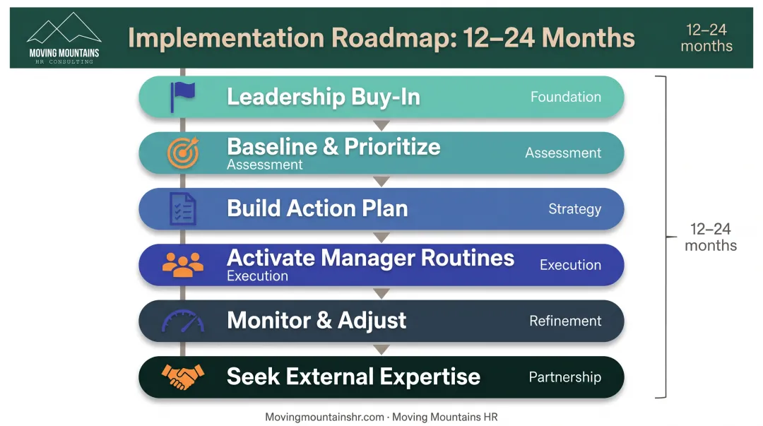 Six-step cultural change implementation roadmap from leadership buy-in through external expertise