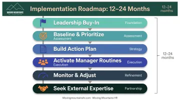 Six-step cultural change implementation roadmap from leadership buy-in through external expertise