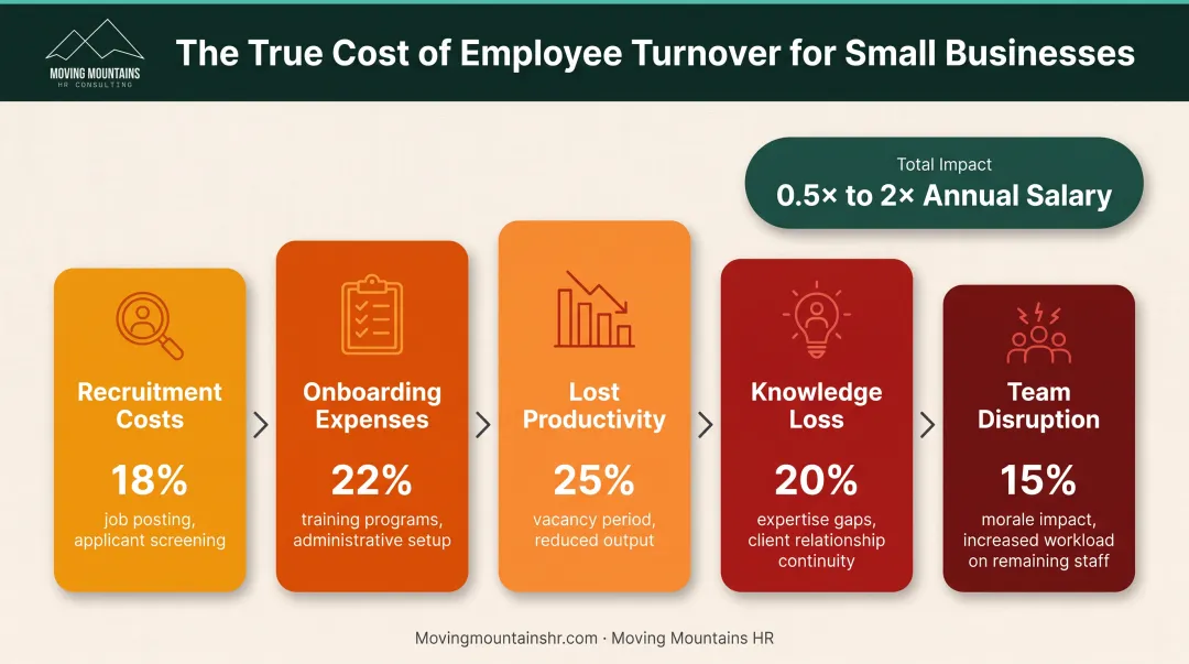 Employee turnover cost breakdown showing replacement expenses from recruitment through productivity loss