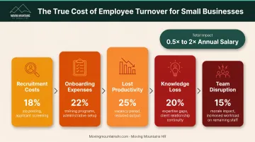 Employee turnover cost breakdown showing replacement expenses from recruitment through productivity loss