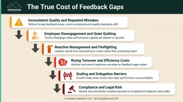 Six cascading consequences of missing workplace feedback from quality issues to legal risk
