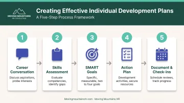 Five-step IDP creation process from career conversation to scheduled check-ins