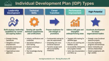 Five types of individual development plans with purposes and key activities comparison