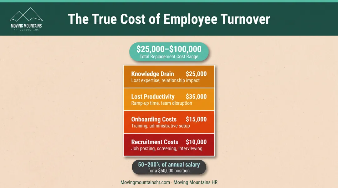 Employee replacement cost breakdown showing recruitment onboarding and productivity loss expenses