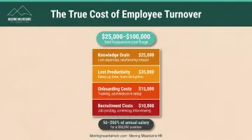 Employee replacement cost breakdown showing recruitment onboarding and productivity loss expenses