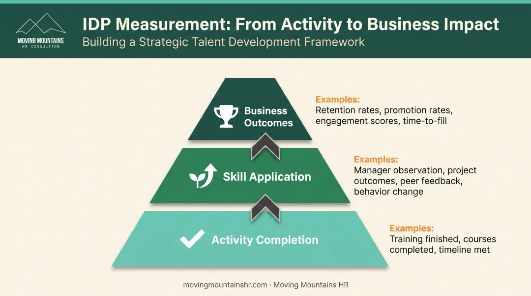 Three-level IDP success measurement framework from activities to business outcomes