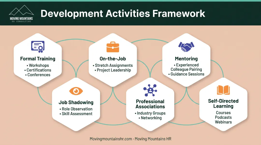 Six-category development activity options from formal training to self-directed learning