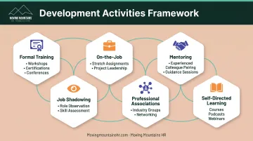 Six-category development activity options from formal training to self-directed learning