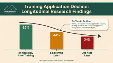 Training transfer decline timeline showing knowledge retention drop from post-training to one year