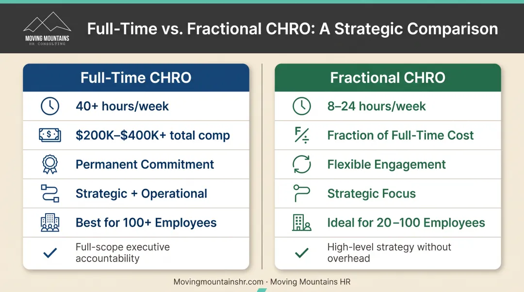 Full-time CHRO versus fractional CHRO comparison showing time cost and focus differences