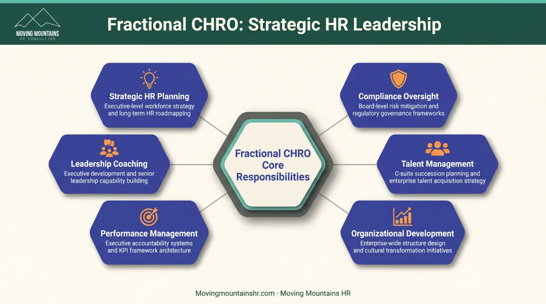 Fractional CHRO core responsibilities breakdown showing six strategic focus areas