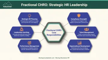 Fractional CHRO core responsibilities breakdown showing six strategic focus areas
