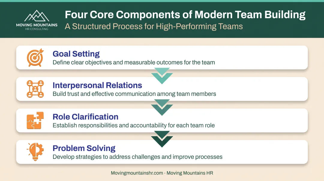 Four core components of modern team building workshops hierarchy diagram