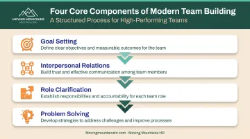 Four core components of modern team building workshops hierarchy diagram