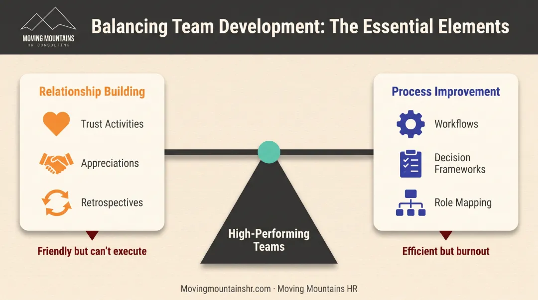 High-performing team balance model showing relationship-building and process improvement integration