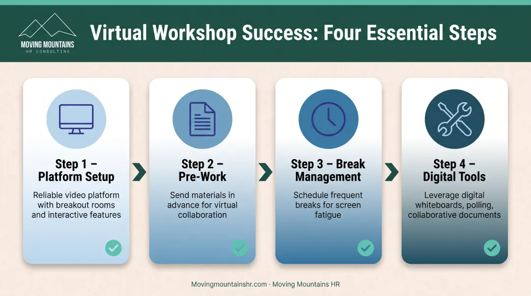 Virtual workshop best practices four-step implementation guide for remote teams