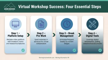 Virtual workshop best practices four-step implementation guide for remote teams