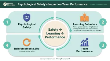 Psychological safety learning behavior cycle showing risk-taking to performance improvement