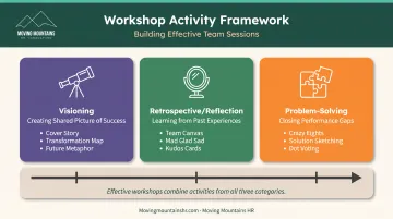 Three-category team building workshop framework with visioning reflection and problem-solving