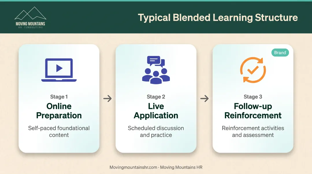 3-stage blended learning structure from online preparation through live application to follow-up reinforcement