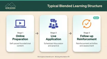 3-stage blended learning structure from online preparation through live application to follow-up reinforcement