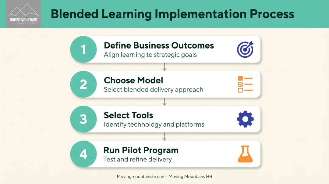 4-step blended learning implementation process from outcomes to pilot program
