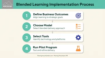 4-step blended learning implementation process from outcomes to pilot program