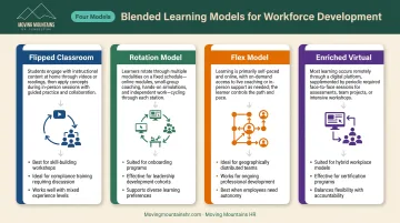 Four corporate blended learning models comparison chart showing structure and best applications