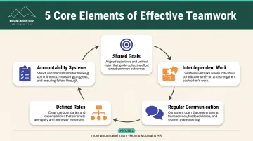 Five essential elements of effective workplace teamwork from goals to accountability