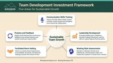 Team development investment categories from communication training to practice-based learning