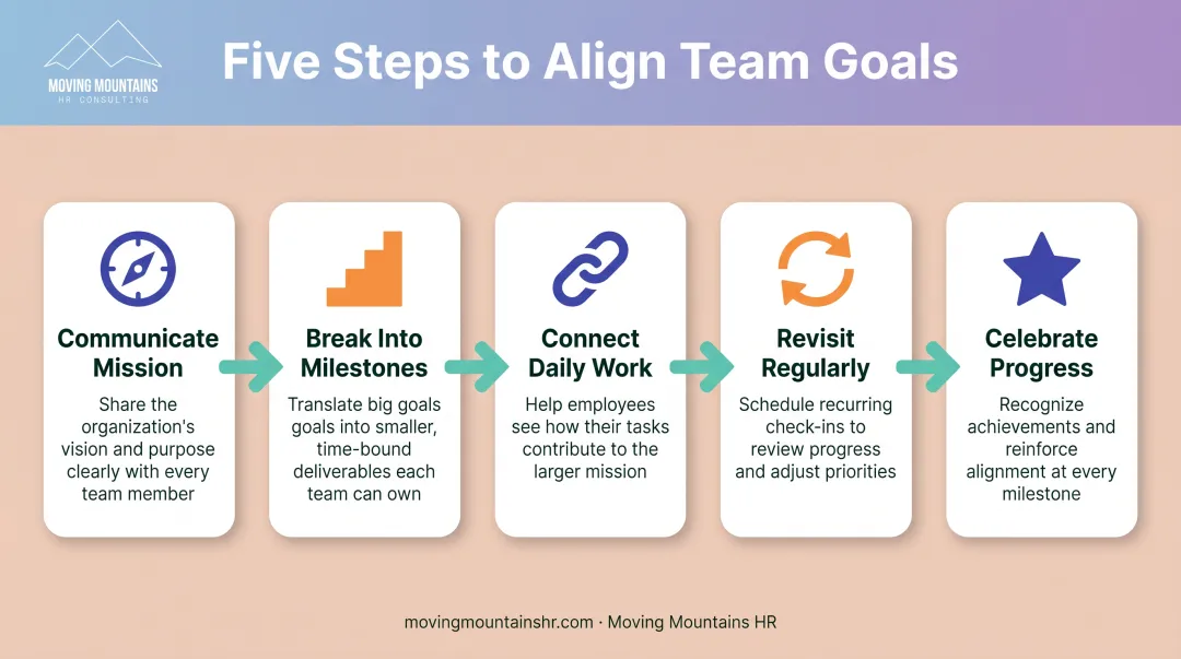Five-step process for aligning team goals from mission to celebration