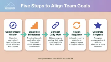 Five-step process for aligning team goals from mission to celebration