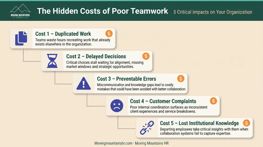 Hidden costs of poor teamwork including duplicated work delayed decisions and customer complaints