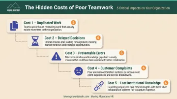 Hidden costs of poor teamwork including duplicated work delayed decisions and customer complaints