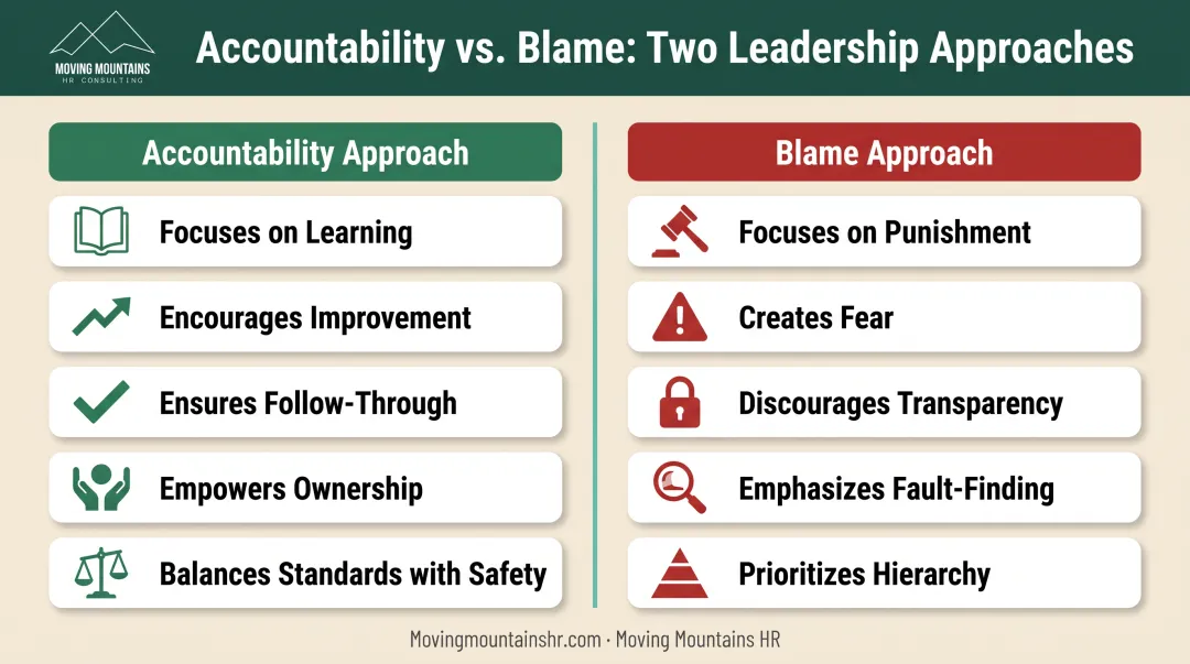 Accountability versus blame leadership approach comparison chart showing focus and outcomes