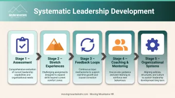 Five-step leadership capability development framework from assessment to organizational systems