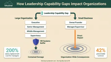 Small business leadership capability gap impact showing faster visibility and greater consequences
