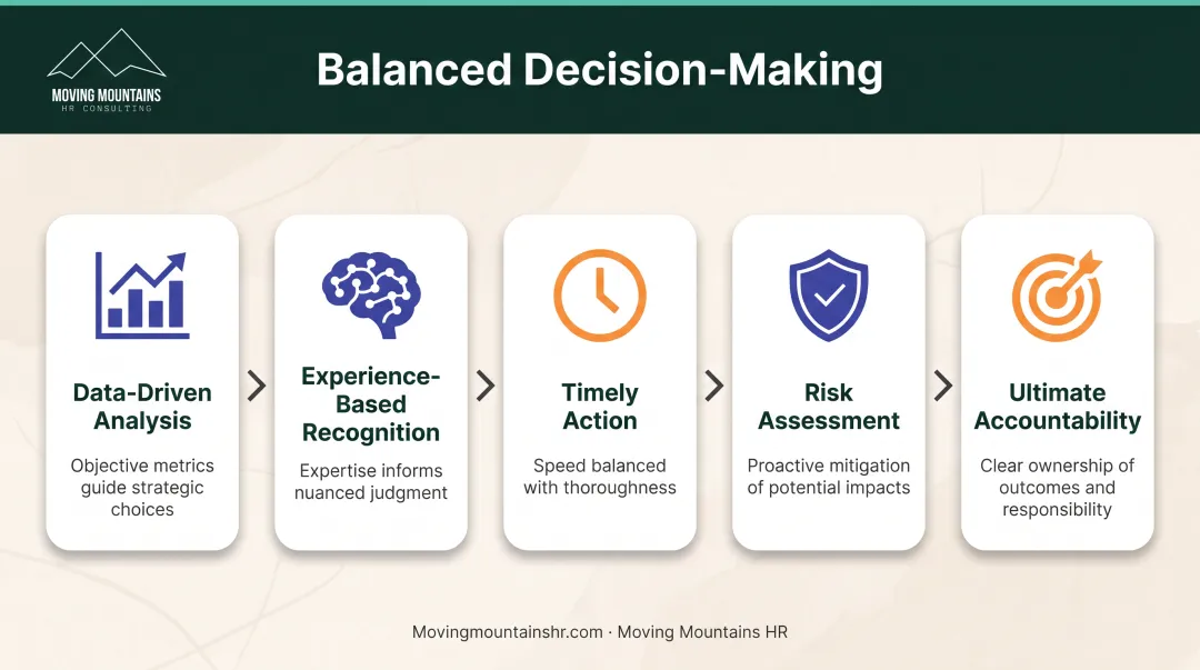 Five-component balanced decision-making framework from analysis to accountability