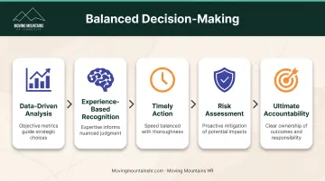 Five-component balanced decision-making framework from analysis to accountability