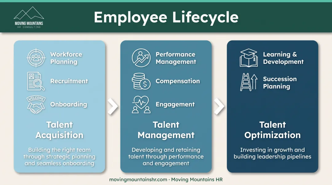 Employee lifecycle journey from talent acquisition through talent management to talent optimization